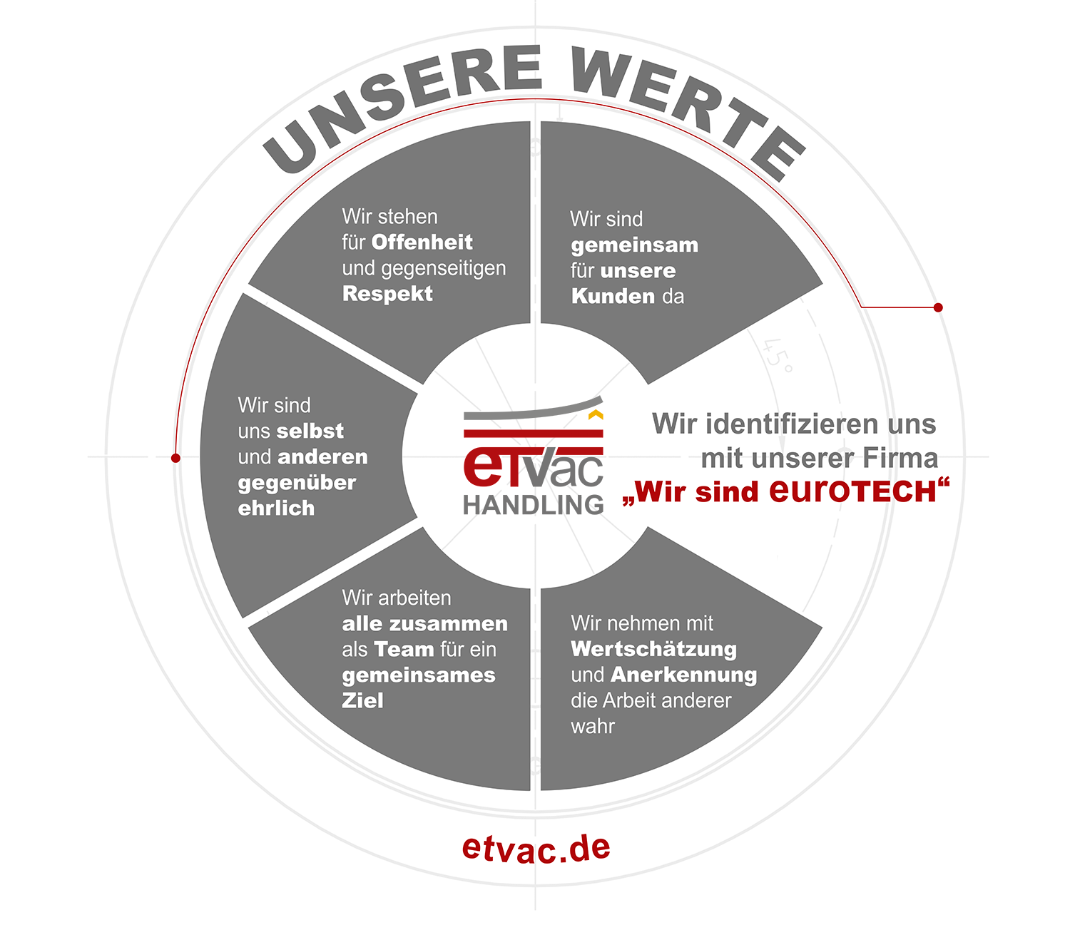 Die Werte der euroTECH Vertriebs GmbH
